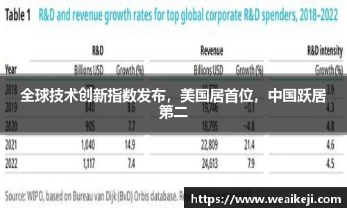 全球技术创新指数发布，美国居首位，中国跃居第二